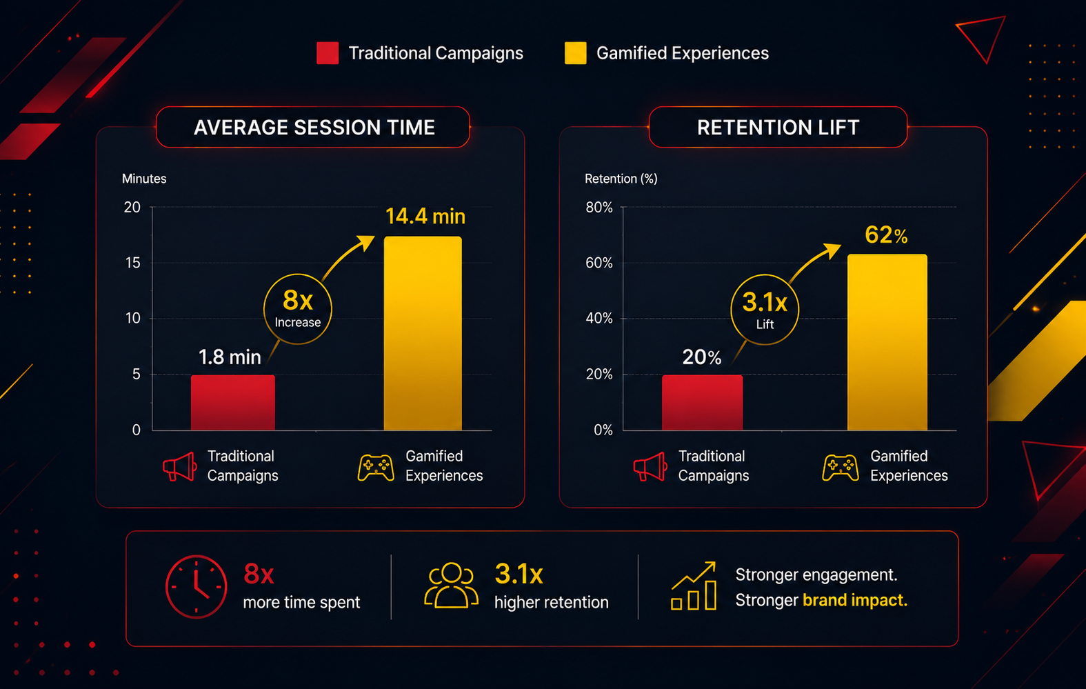 Bar chart style illustration showing session time and retention lift from gamified brand experiences, styled in brand red and yellow