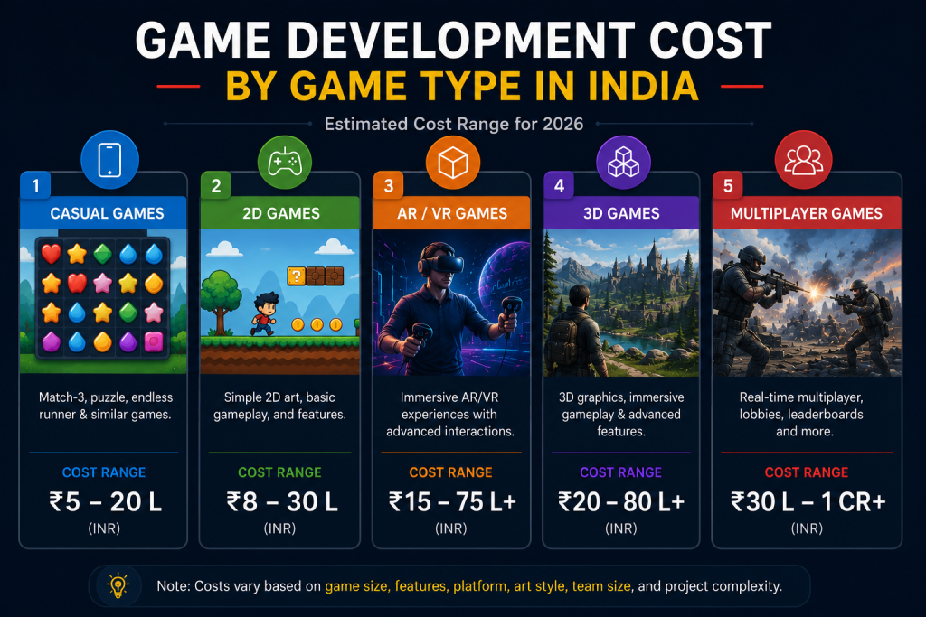 Game development cost by game type in India